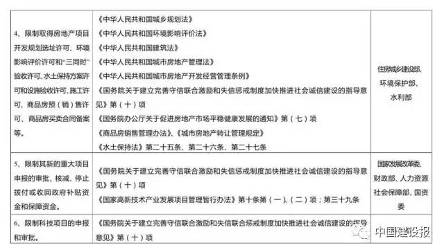 史上最嚴！物業(yè)服務企業(yè)及相關負責人失信要受31部委聯(lián)合懲戒