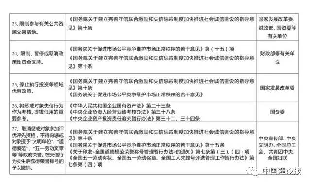 史上最嚴！物業(yè)服務企業(yè)及相關負責人失信要受31部委聯(lián)合懲戒