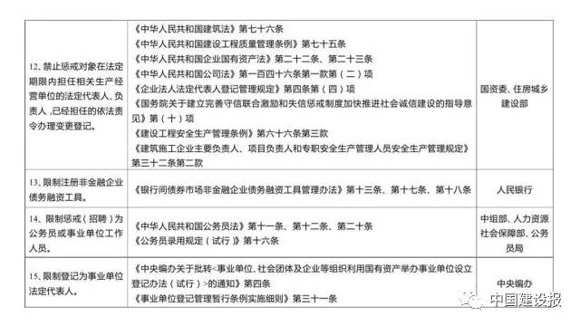 史上最嚴！物業(yè)服務企業(yè)及相關負責人失信要受31部委聯(lián)合懲戒